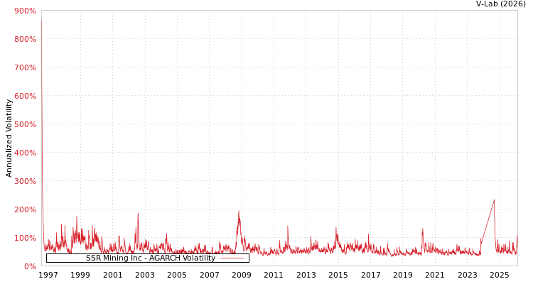 graph of SSR Mining Inc AGARCH