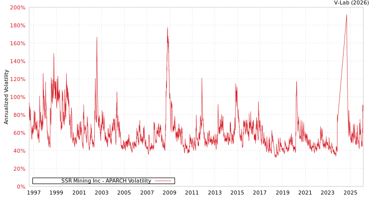 graph of SSR Mining Inc APARCH