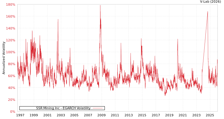 graph of SSR Mining Inc EGARCH
