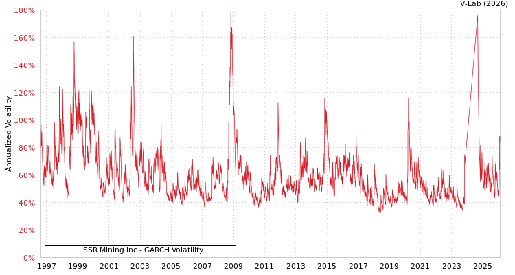 graph of SSR Mining Inc GARCH