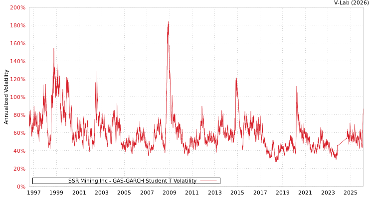 graph of SSR Mining Inc GAS-GARCH-T