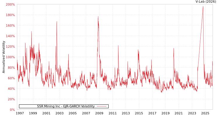 graph of SSR Mining Inc GJR-GARCH
