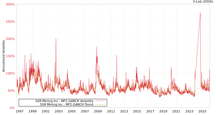 graph of SSR Mining Inc MF2-GARCH