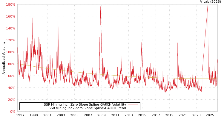graph of SSR Mining Inc S0GARCH