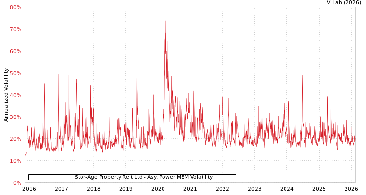 graph of Stor-Age Property Reit Ltd APMEM