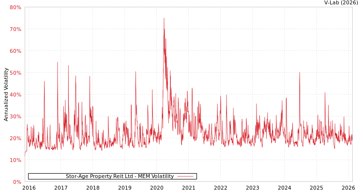 graph of Stor-Age Property Reit Ltd MEM