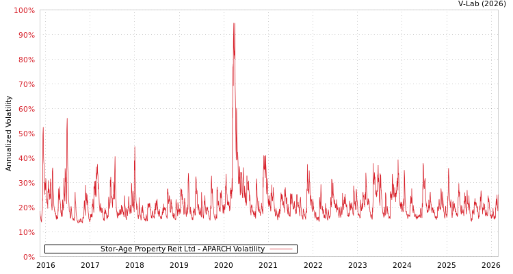 graph of Stor-Age Property Reit Ltd APARCH