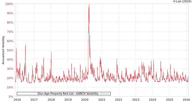 graph of Stor-Age Property Reit Ltd GARCH