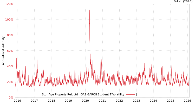 graph of Stor-Age Property Reit Ltd GAS-GARCH-T