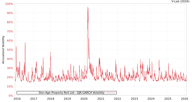 graph of Stor-Age Property Reit Ltd GJR-GARCH