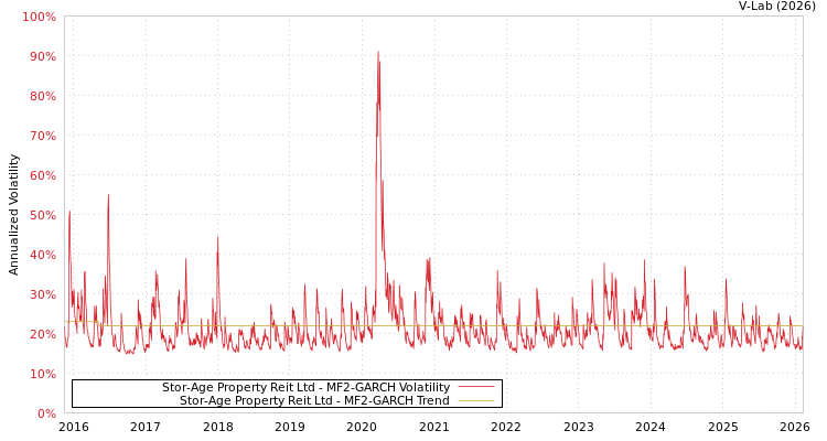 graph of Stor-Age Property Reit Ltd MF2-GARCH