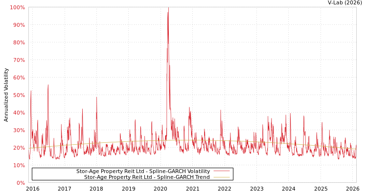 graph of Stor-Age Property Reit Ltd SGARCH