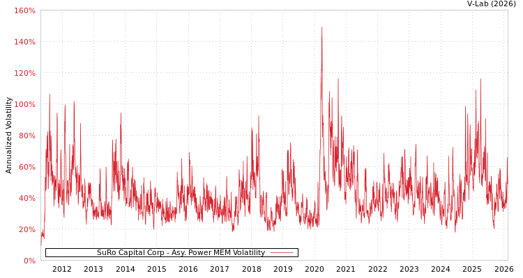 graph of SuRo Capital Corp APMEM