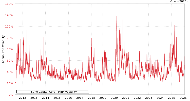 graph of SuRo Capital Corp MEM