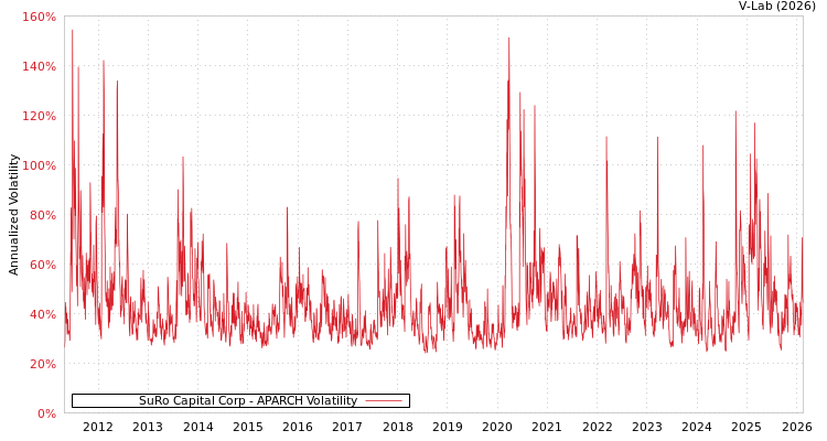 graph of SuRo Capital Corp APARCH