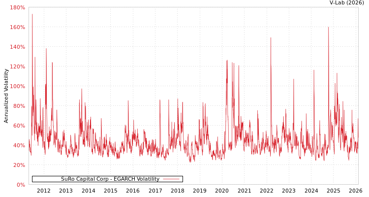 graph of SuRo Capital Corp EGARCH