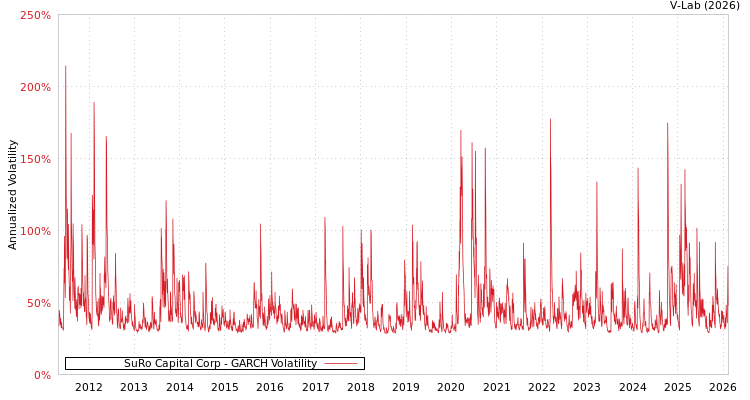graph of SuRo Capital Corp GARCH