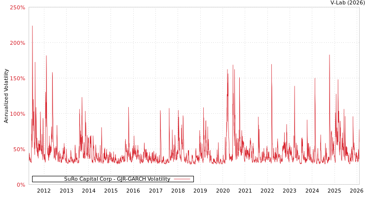 graph of SuRo Capital Corp GJR-GARCH