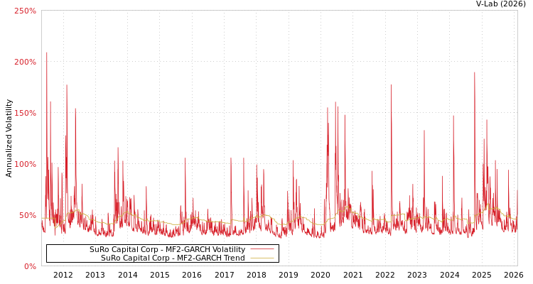 graph of SuRo Capital Corp MF2-GARCH