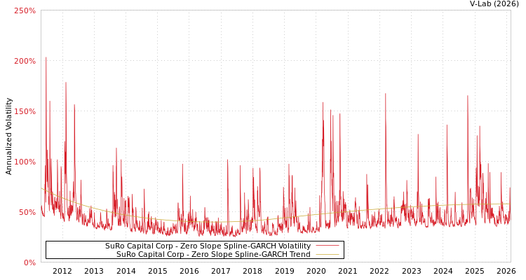 graph of SuRo Capital Corp S0GARCH