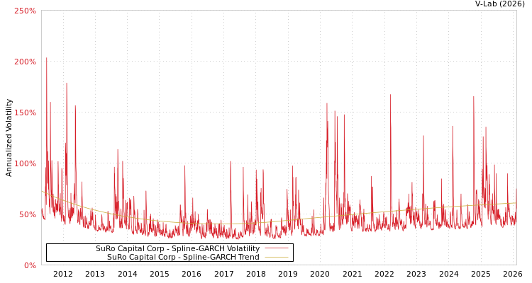 graph of SuRo Capital Corp SGARCH