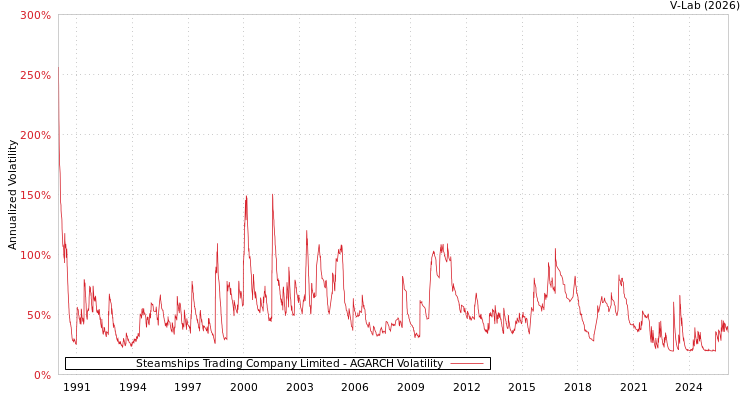 graph of Steamships Trading Company Limited AGARCH