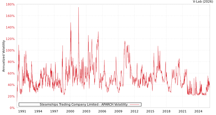 graph of Steamships Trading Company Limited APARCH