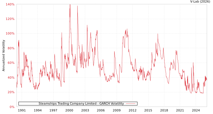 graph of Steamships Trading Company Limited GARCH