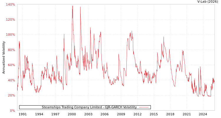 graph of Steamships Trading Company Limited GJR-GARCH