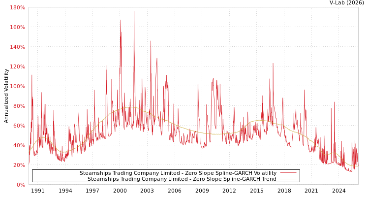 graph of Steamships Trading Company Limited S0GARCH