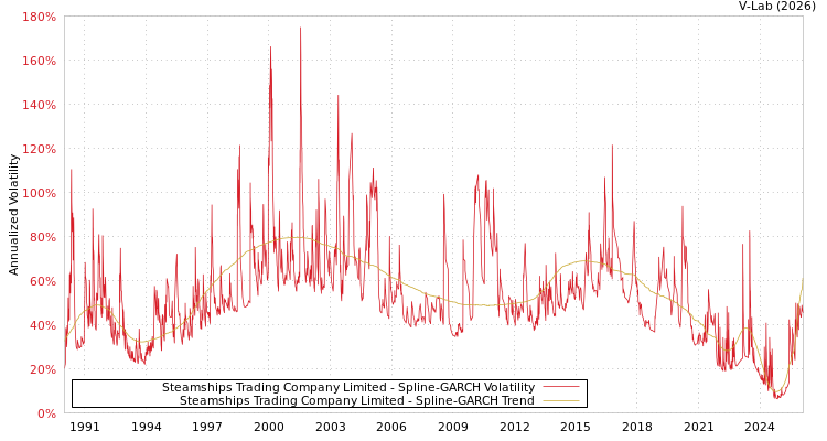 graph of Steamships Trading Company Limited SGARCH