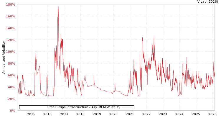 graph of Steel Strips Infrastructure AMEM