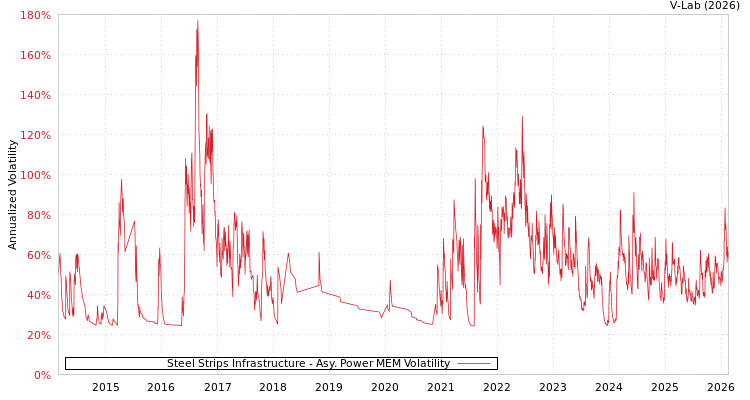 graph of Steel Strips Infrastructure APMEM
