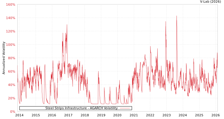 graph of Steel Strips Infrastructure AGARCH