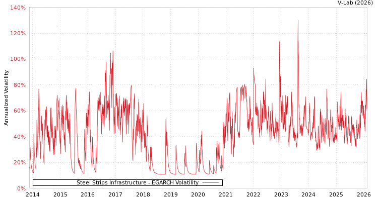 graph of Steel Strips Infrastructure EGARCH