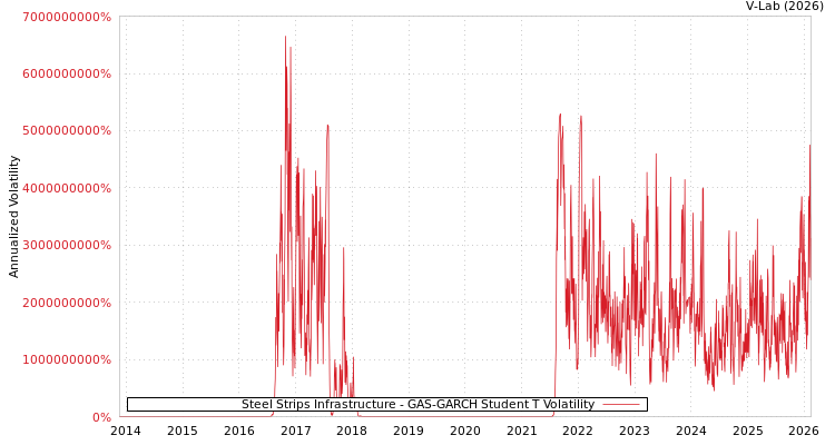 graph of Steel Strips Infrastructure GAS-GARCH-T