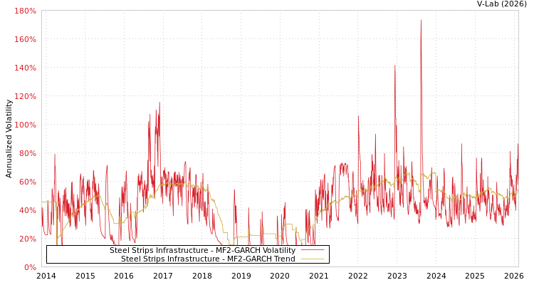graph of Steel Strips Infrastructure MF2-GARCH