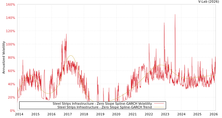 graph of Steel Strips Infrastructure S0GARCH