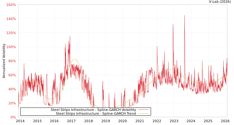 graph of Steel Strips Infrastructure SGARCH