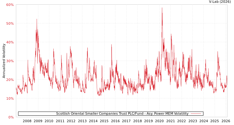 graph of Scottish Oriental Smaller Companies Trust PLC/Fund APMEM