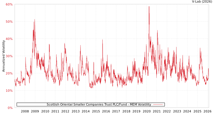 graph of Scottish Oriental Smaller Companies Trust PLC/Fund MEM