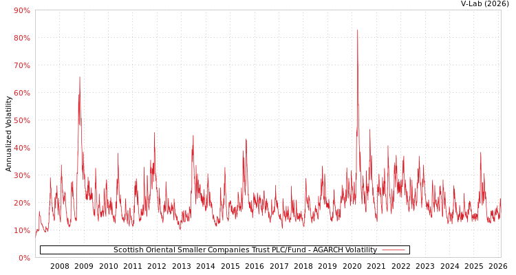 graph of Scottish Oriental Smaller Companies Trust PLC/Fund AGARCH