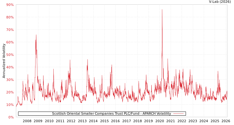 graph of Scottish Oriental Smaller Companies Trust PLC/Fund APARCH