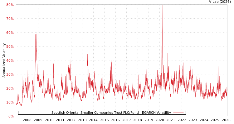 graph of Scottish Oriental Smaller Companies Trust PLC/Fund EGARCH