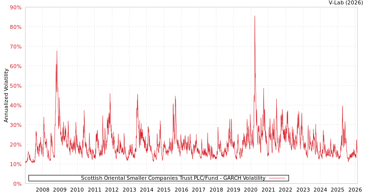 graph of Scottish Oriental Smaller Companies Trust PLC/Fund GARCH