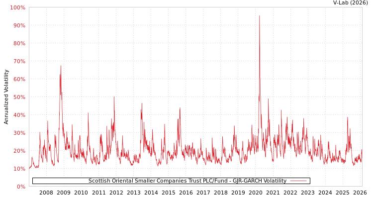 graph of Scottish Oriental Smaller Companies Trust PLC/Fund GJR-GARCH