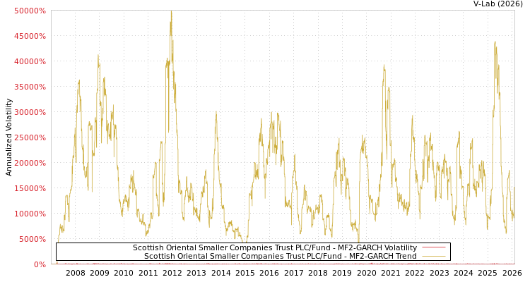 graph of Scottish Oriental Smaller Companies Trust PLC/Fund MF2-GARCH