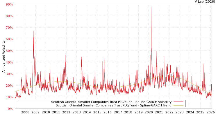 graph of Scottish Oriental Smaller Companies Trust PLC/Fund SGARCH