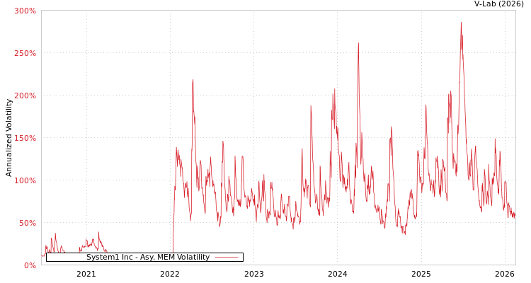 graph of System1 Inc AMEM