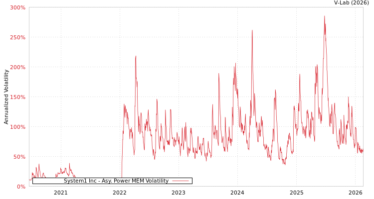 graph of System1 Inc APMEM